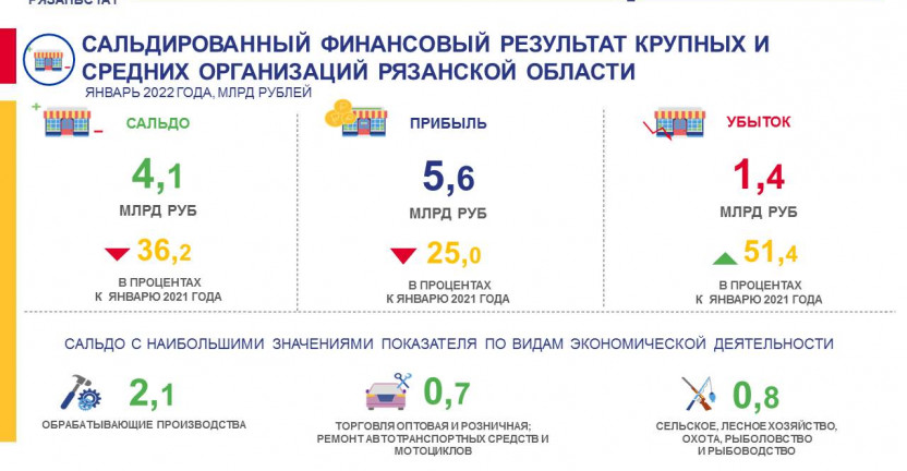 Сальдированный финансовый результат крупных и средних организаций Рязанской области за январь 2022 года